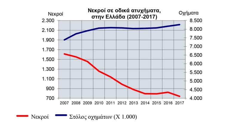 Interamerican: ΣΔΙΤ για τη μείωση των θανάτων από τροχαία