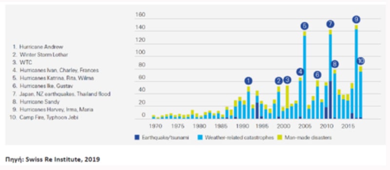 Η Interamerican για την επίδραση των φυσικών καταστροφών στον ασφαλιστικό κλάδο