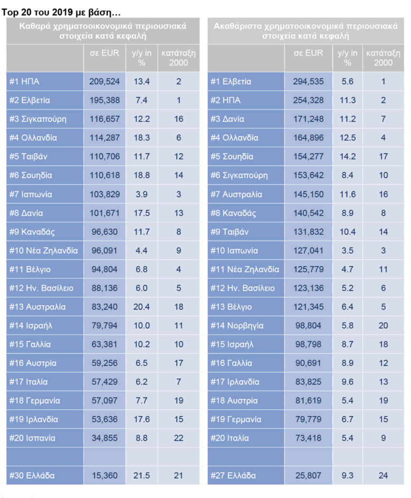 Allianz Global Wealth Report 2020: Τα ελληνικά νοικοκυριά έχουν χάσει το 21% του πλούτου τους