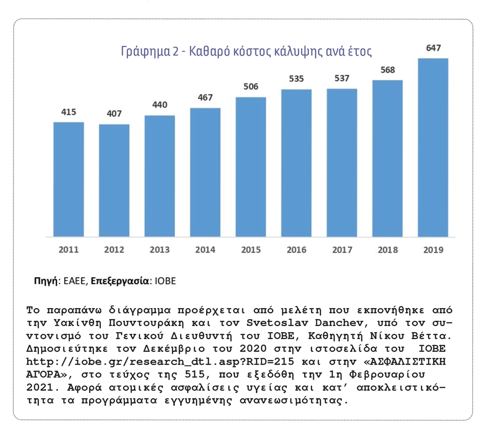 Συγκρότηση & Ανάλυση του Xαρτοφυλακίου Ασφαλίσεων Υγείας (Μέρος Β')