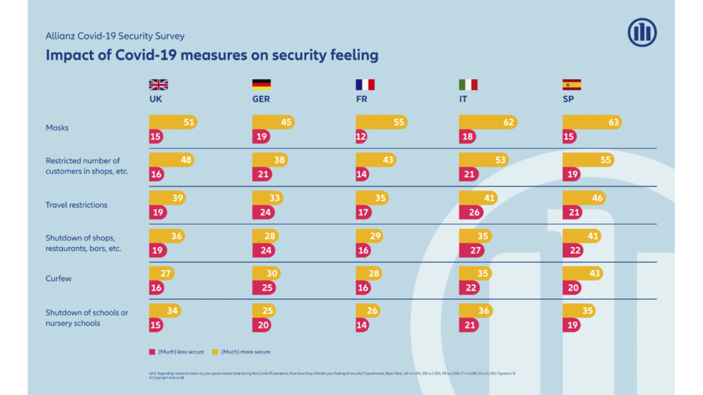 Πώς η πανδημία επηρέασε την αίσθηση ασφάλειας των ανθρώπων