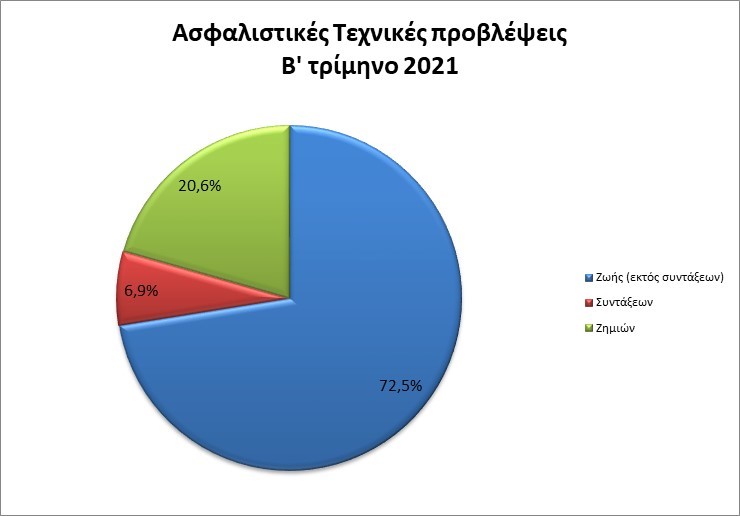 Αύξηση 1,17% του ενεργητικού των ασφαλιστικών επιχειρήσεων