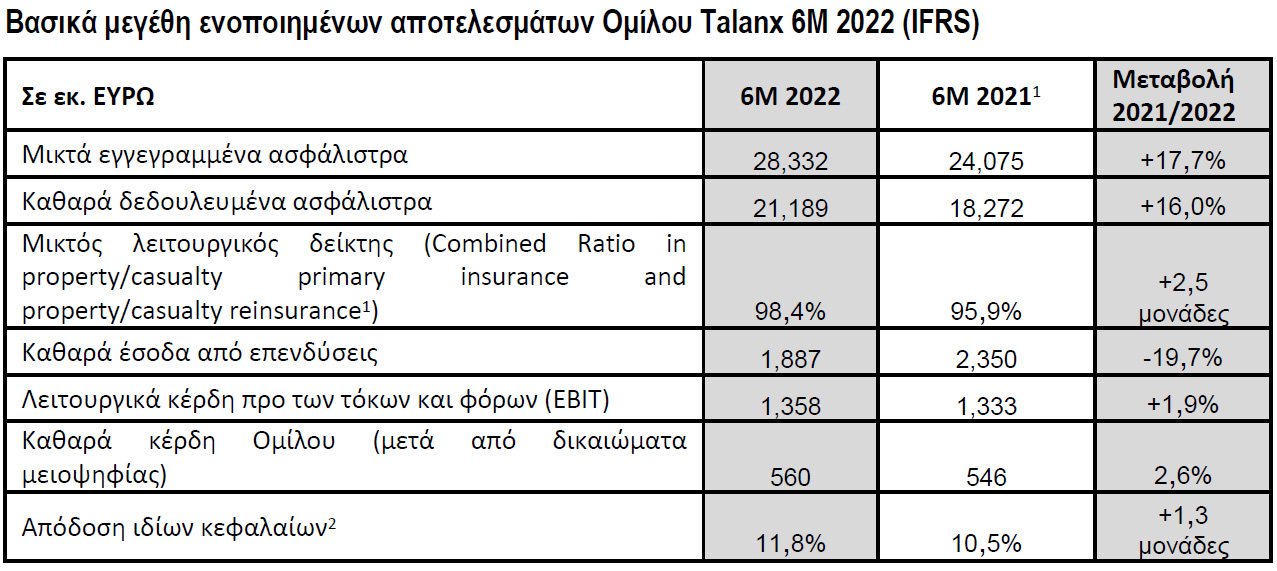 Όμιλος Talanx: Στα €28,3 δισ. τα μικτά εγγεγραμμένα ασφάλιστρα το α' εξάμηνο του 2022