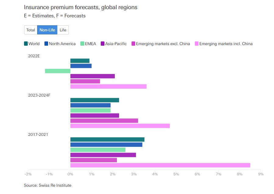 Swiss Re: Οι οικονομικές πιέσεις οδηγούν σε επανατιμολόγηση του κινδύνου