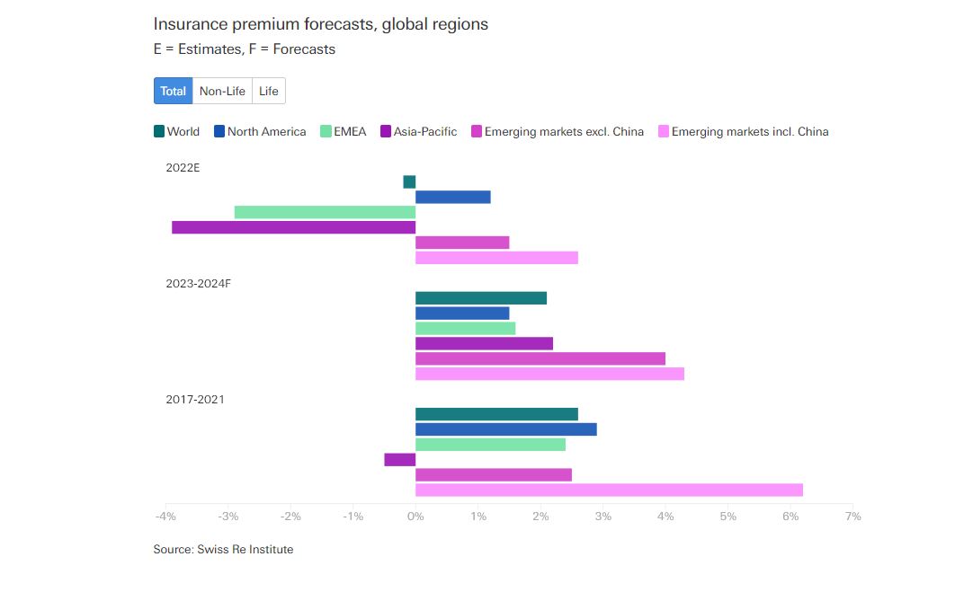 Swiss Re: Οι οικονομικές πιέσεις οδηγούν σε επανατιμολόγηση του κινδύνου