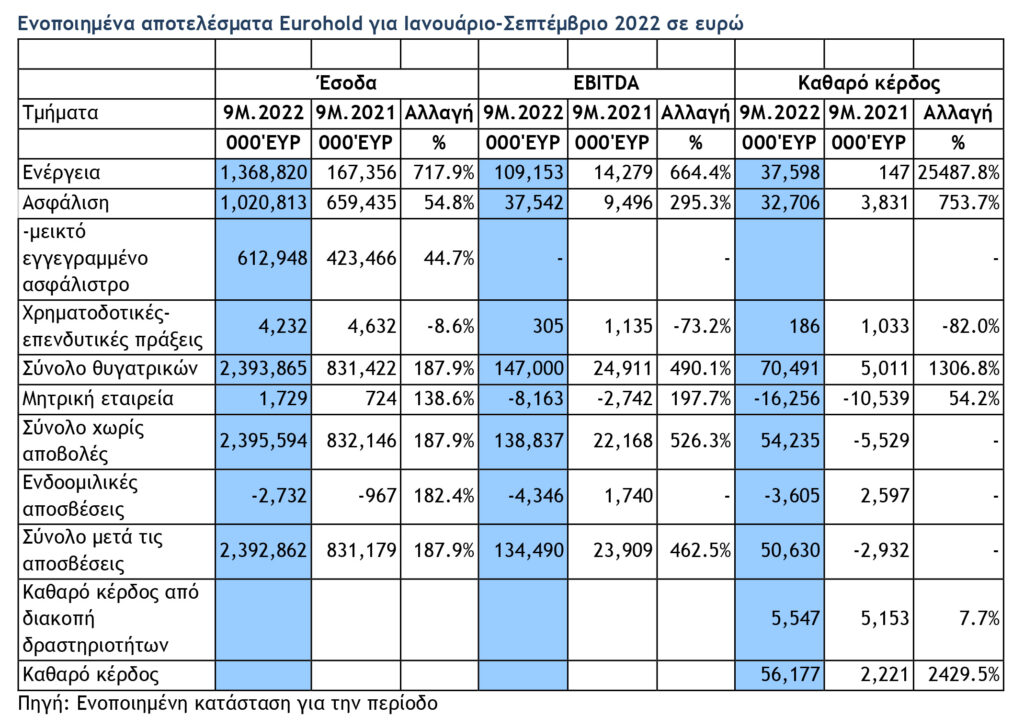 Έσοδα €2,4 δισ. στο 9μηνο ανακοίνωσε ο Όμιλος Eurohold