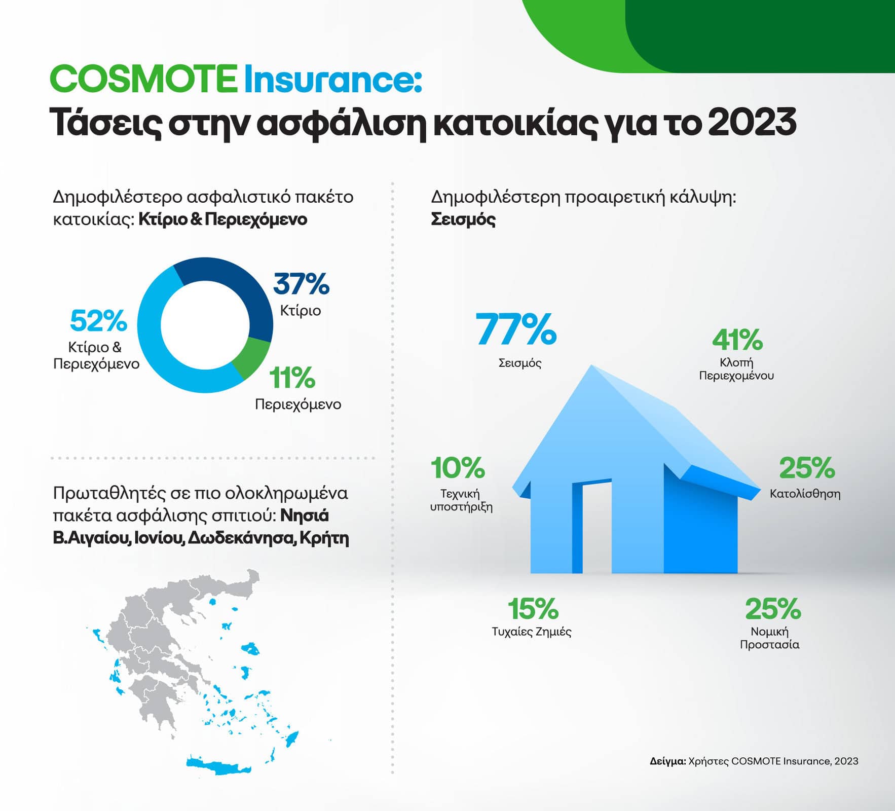 Έρευνα COSMOTE Insurance: Η πλήρης ασφάλιση Κτηρίου & Περιεχομένου, το δημοφιλέστερο πακέτο για κάλυψη κατοικίας από φυσικές καταστροφές