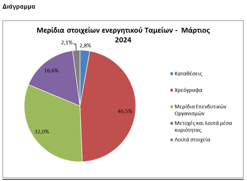 ΤτΕ: Στα €2.279 εκατ. το ενεργητικό των ΤΕΑ το α΄ τρίμηνο 2024  