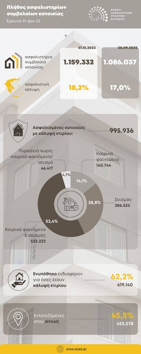 ΕΑΕΕ: Στο 18,2% η ασφαλιστική κάλυψη κατοικιών της χώρας