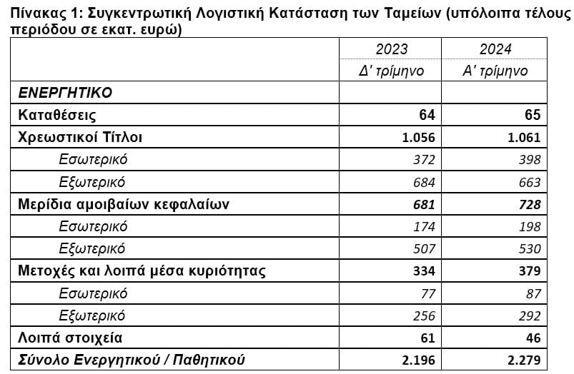 ΤτΕ: Στα €2.279 εκατ. το ενεργητικό των ΤΕΑ το α΄ τρίμηνο 2024  