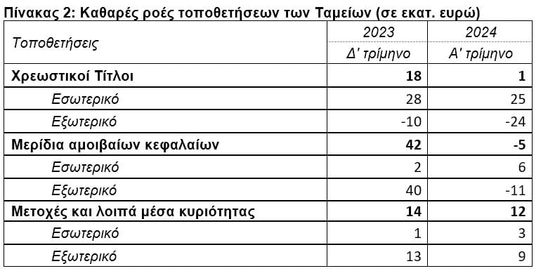 ΤτΕ: Στα €2.279 εκατ. το ενεργητικό των ΤΕΑ το α΄ τρίμηνο 2024  