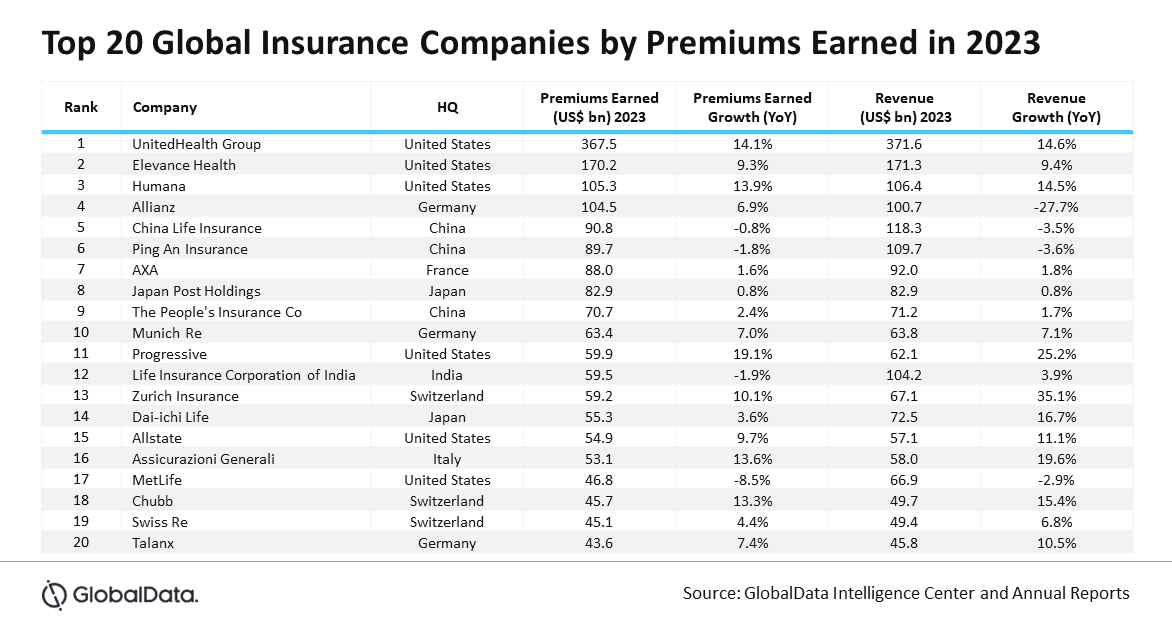 GlobalData: 8 ευρωπαϊκές ασφαλιστικές μεταξύ των Top 20 παγκοσμίως
