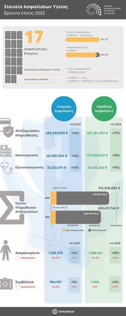 ΕΑΕΕ: Αύξηση συμβολαίων, αποζημιώσεων και ακυρώσεων στον κλάδο Υγείας το 2023