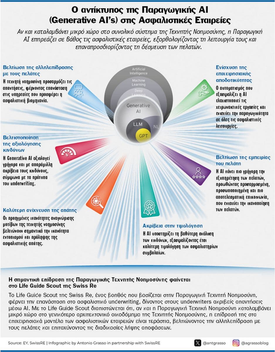 Swiss Re: Η εξέλιξη της Τεχνητής Νοημοσύνης στον ασφαλιστικό κλάδο