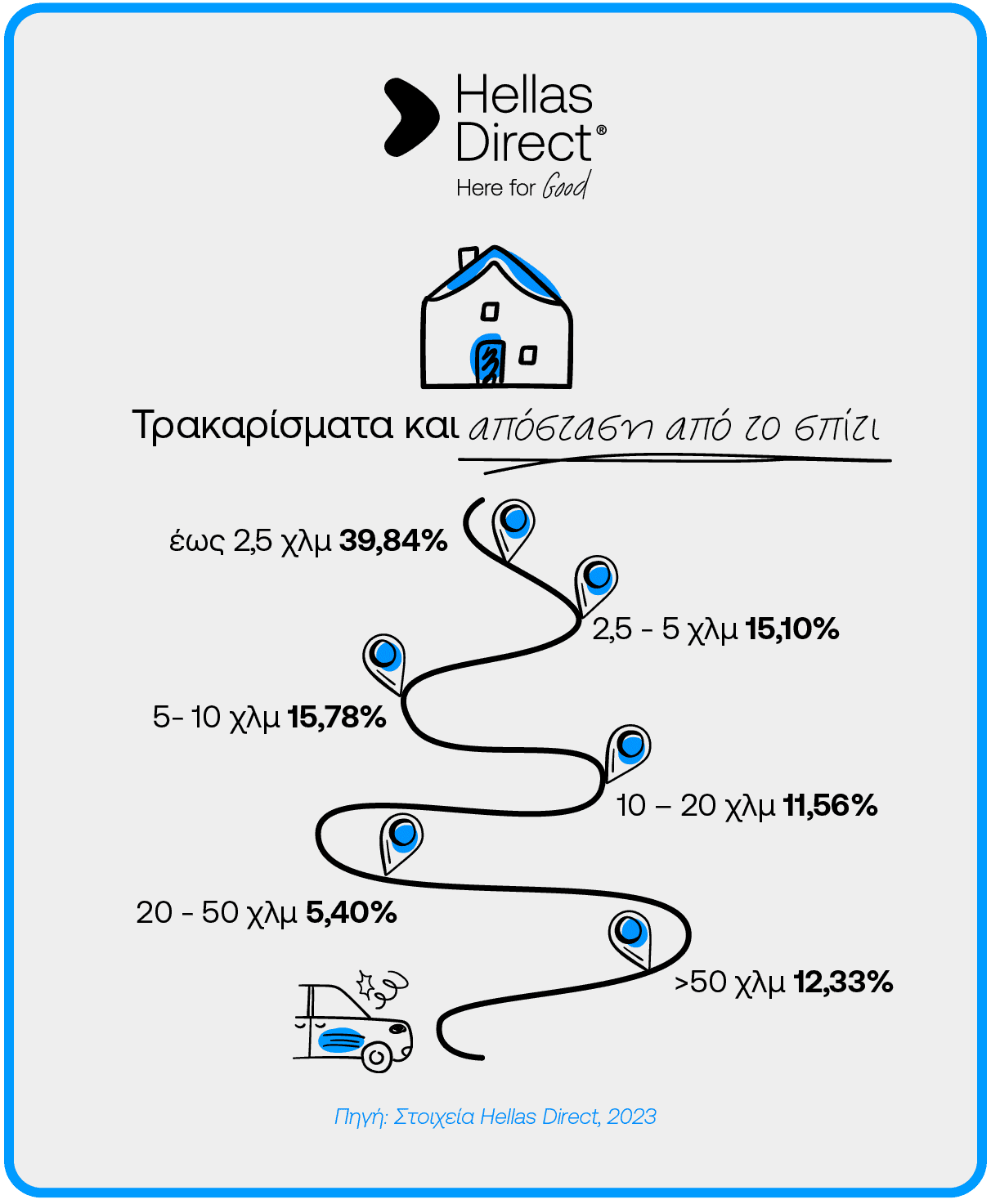 Hellas Direct: Γιατί και πού γίνονται τα περισσότερα τρακαρίσματα;