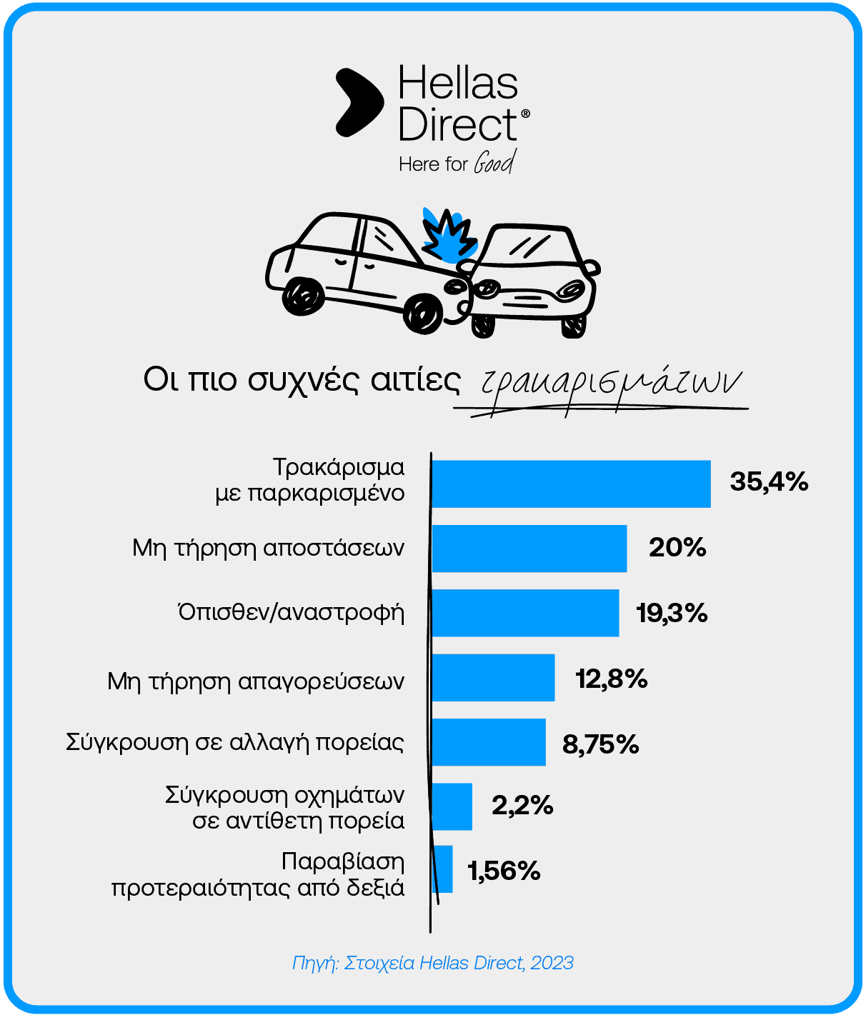 Hellas Direct: Γιατί και πού γίνονται τα περισσότερα τρακαρίσματα;