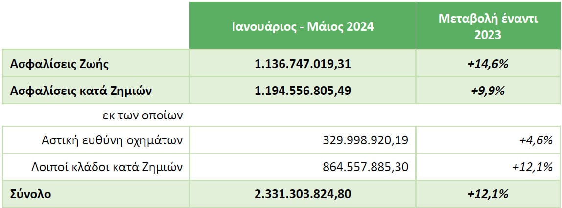 ΕΑΕΕ: Στα €2,3 δισ. η παραγωγή ασφαλίστρων το 5μηνο 2024