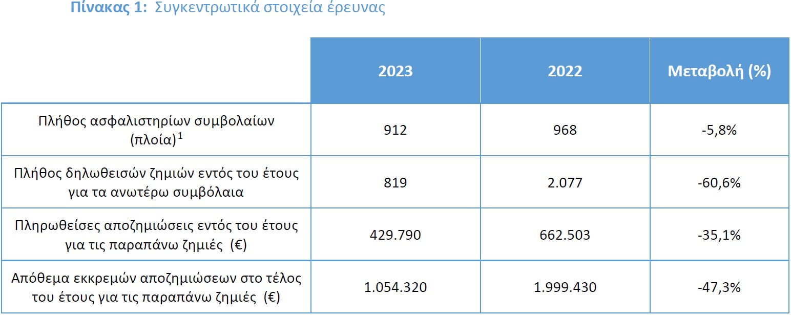 Ασφαλίσεις πληρωμάτων πλοίων 2023: -35,1% οι πληρωθείσες αποζημιώσεις