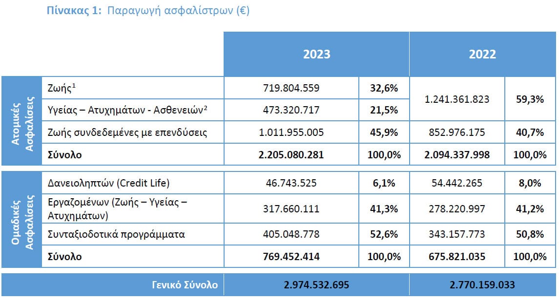 ΕΑΕΕ: Στα €3 δισ. η παραγωγή ασφαλίσεων Ζωής 2023