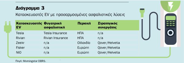 Morningstar DBRS: Τα ηλεκτρικά αυτοκίνητα αλλάζουν την ασφάλιση οχημάτων