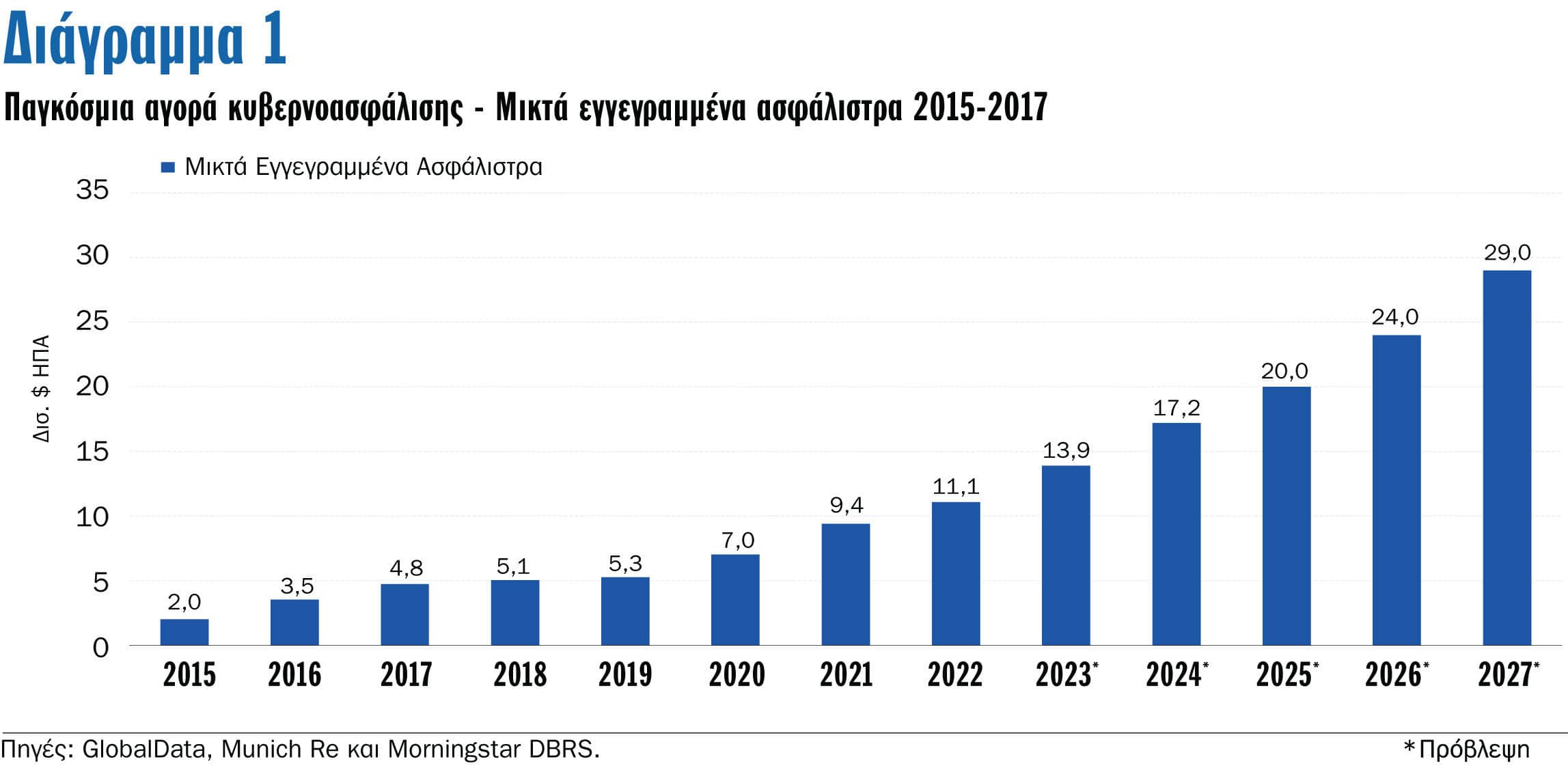 Cyber Insurance: Στα $29 δισ. θα φτάσουν τα μικτά εγγεγραμμένα ασφάλιστρα έως το 2027