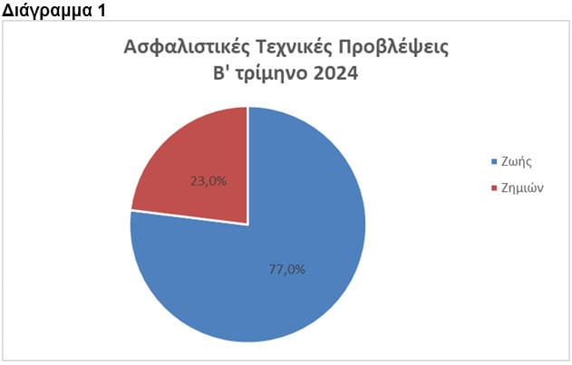 ΤτΕ: Μικρή αύξηση στο ενεργητικό των ασφαλιστικών επιχειρήσεων το β΄ τρίμηνο 2024