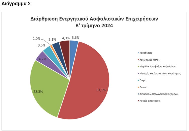 ΤτΕ: Μικρή αύξηση στο ενεργητικό των ασφαλιστικών επιχειρήσεων το β΄ τρίμηνο 2024