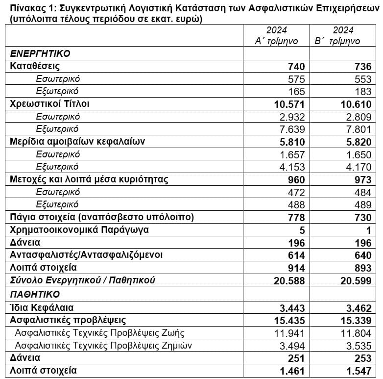 ΤτΕ: Μικρή αύξηση στο ενεργητικό των ασφαλιστικών επιχειρήσεων το β΄ τρίμηνο 2024