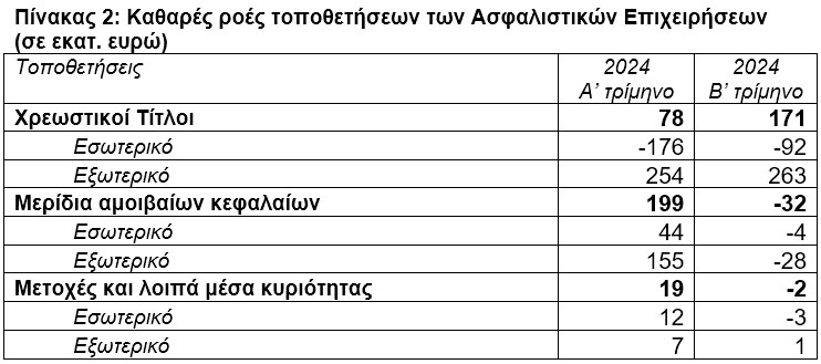 ΤτΕ: Μικρή αύξηση στο ενεργητικό των ασφαλιστικών επιχειρήσεων το β΄ τρίμηνο 2024