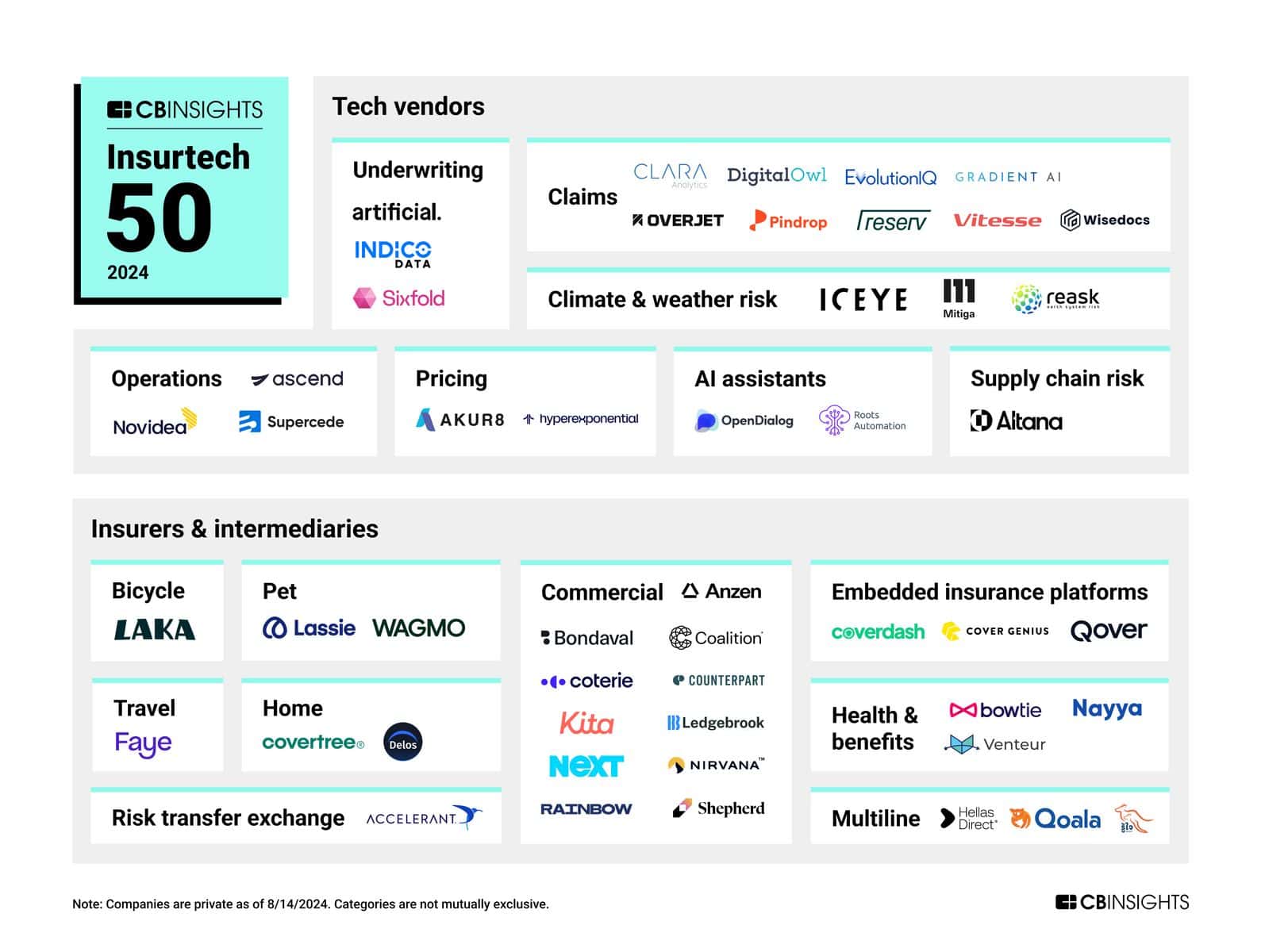 Hellas Direct: Στη λίστα της CB Insights με τις 50 πιο καινοτόμες Insurtech Startups στον κόσμο