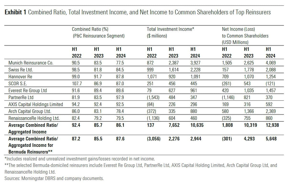 Morningstar DBRS: Ισχυρά κέρδη για τους αντασφαλιστές P&C το α΄ εξάμηνο του 2024