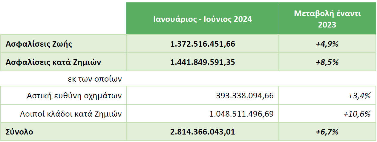 ΕΑΕΕ: Στα €2,8 δισ. η παραγωγή ασφαλίστρων το 6μηνο 2024