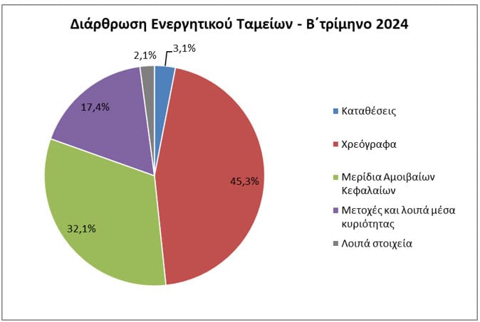 ΤτΕ: Στα €2.348 εκατ. το ενεργητικό των ΤΕΑ το β΄ τρίμηνο 2024  