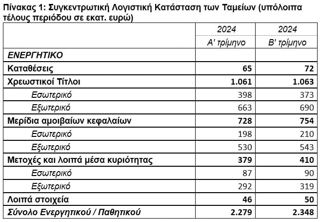 ΤτΕ: Στα €2.348 εκατ. το ενεργητικό των ΤΕΑ το β΄ τρίμηνο 2024  