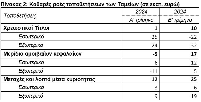 ΤτΕ: Στα €2.348 εκατ. το ενεργητικό των ΤΕΑ το β΄ τρίμηνο 2024  