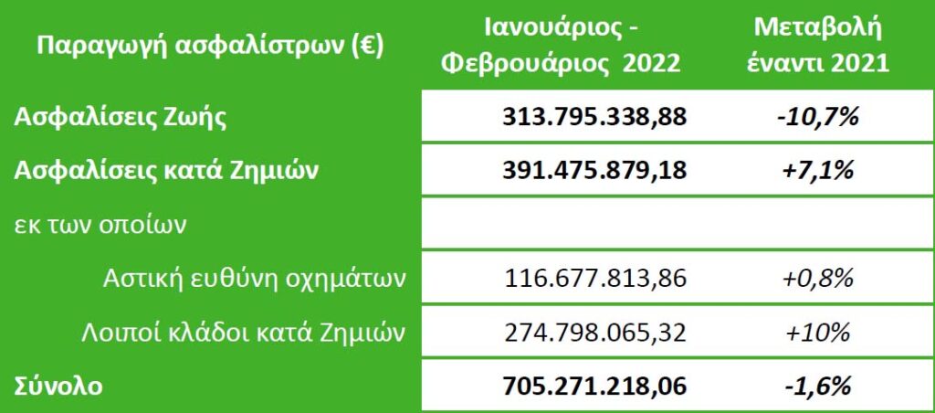 ΕΑΕΕ: -1,6% η παραγωγή ασφαλίστρων διμήνου 2022