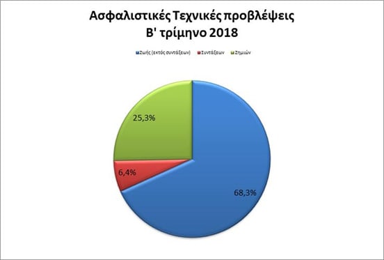 ΤτΕ: Στατιστικά Στοιχεία Ασφαλιστικών Επιχειρήσεων β' τριμήνου 2018