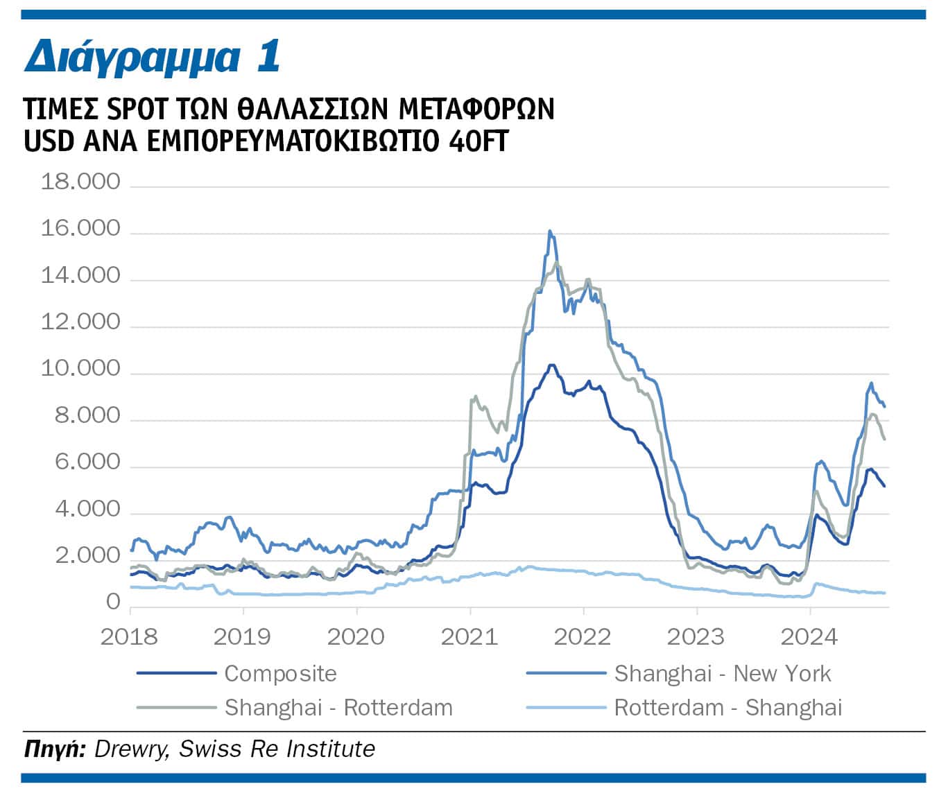 Ναυτασφάλιση: Η γεωπολιτική ένταση δημιουργεί ασταθείς προοπτικές για το εμπόριο στη θάλασσα