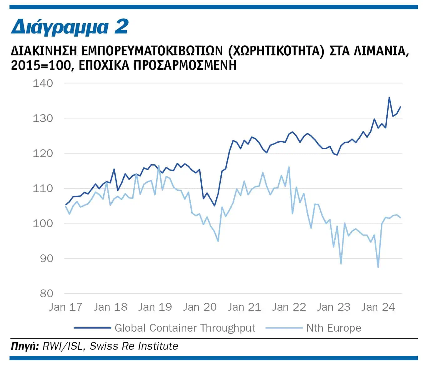 Ναυτασφάλιση: Η γεωπολιτική ένταση δημιουργεί ασταθείς προοπτικές για το εμπόριο στη θάλασσα