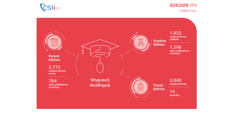 Η Eurolife FFH στηρίζει τις Digital Academies και το 2023