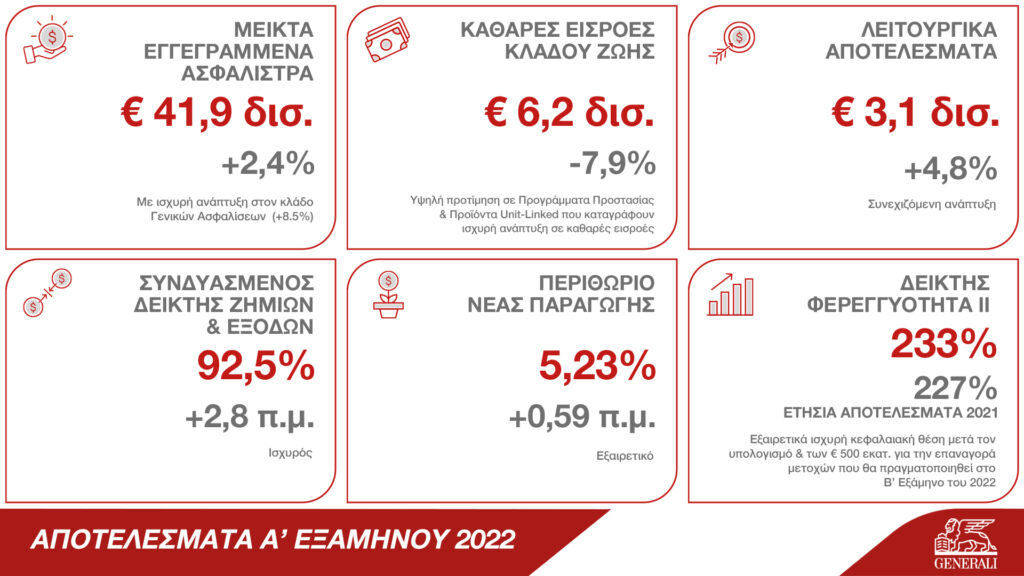 Generali Group: Aύξηση στα λειτουργικά έσοδα στο α' εξάμηνο του 2022