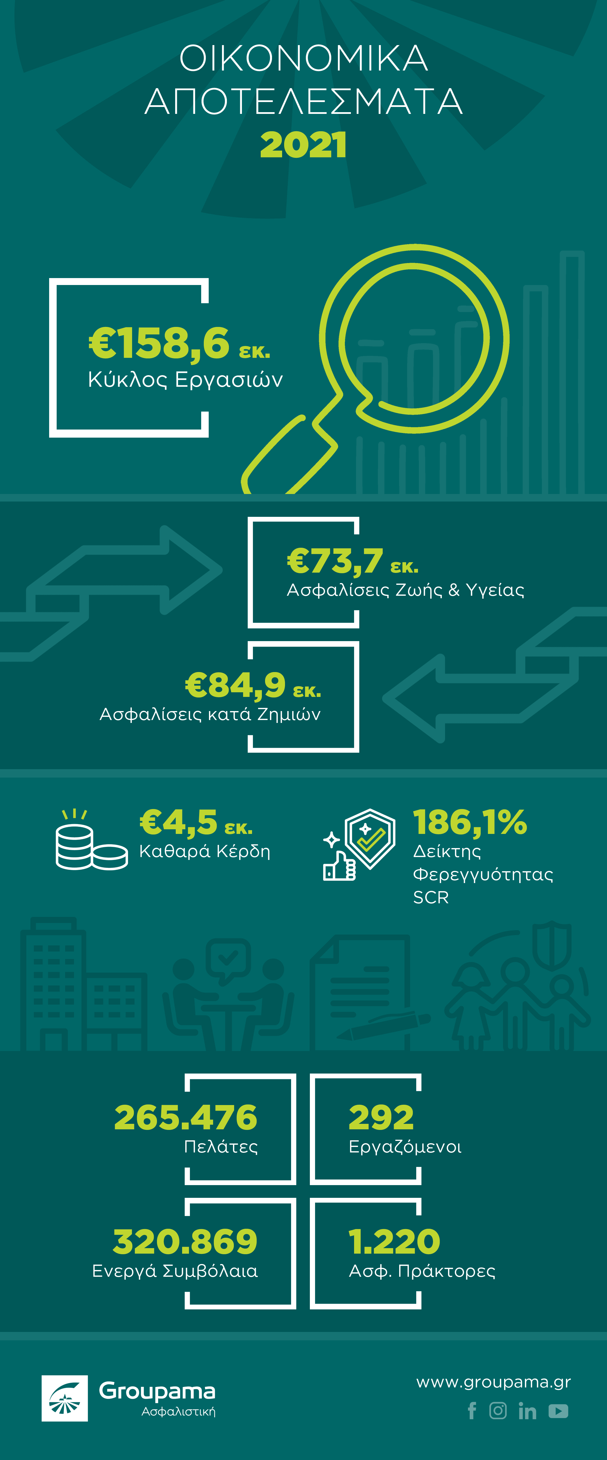 Groupama Ασφαλιστική: Ισχυρή ανάπτυξη με κερδοφορία και το 2021