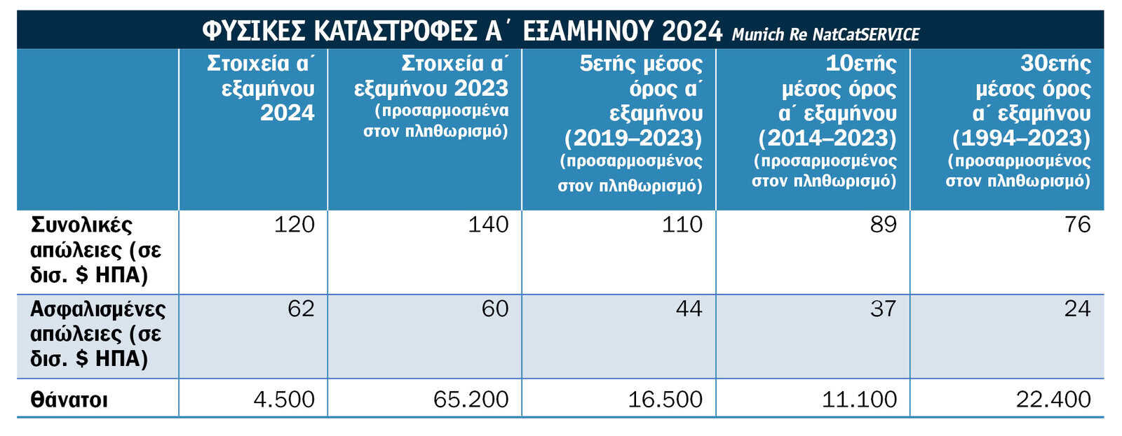 Φυσικές καταστροφές α΄ εξαμήνου: Οι ασφαλισμένες ζημιές ξεπέρασαν τον μέσο όρο της δεκαετίας