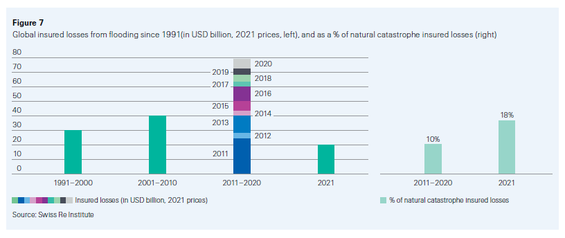 Στα $80 δις οι ζημιές από πλημμύρες το 2021