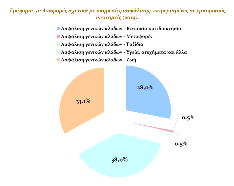 Συνήγορος του Καταναλωτή: 432 αναφορές ασφαλισμένων κατά ασφαλιστικών εταιρειών το 2019
