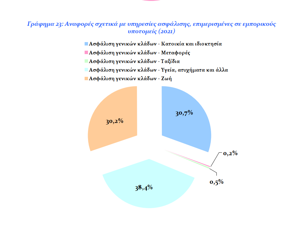 Συνήγορος του Καταναλωτή: 401 αναφορές ασφαλισμένων κατά ασφαλιστικών το 2021