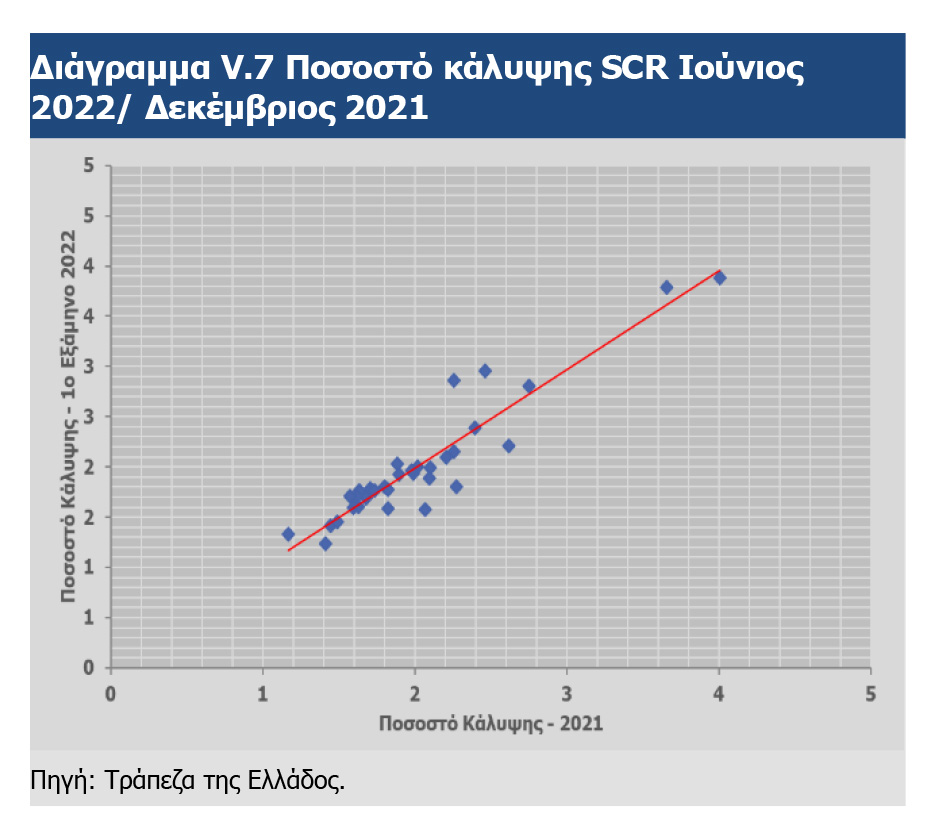 Τράπεζα της Ελλάδας: Τα βασικά μεγέθη της ασφαλιστικής αγοράς το α΄ εξάμηνο του 2022