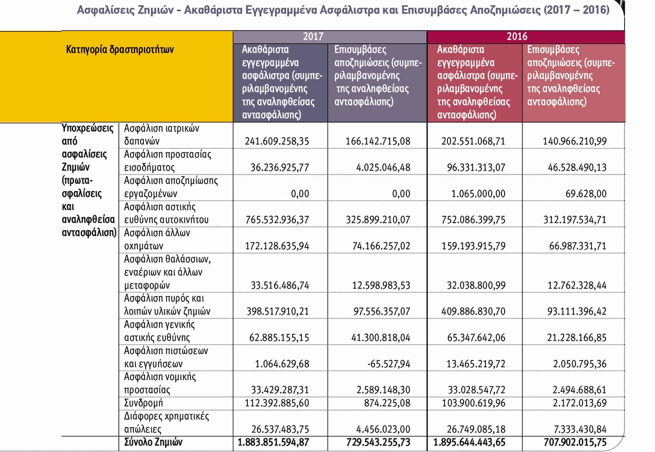 ΤτΕ: Απολογιστικά στοιχεία της ασφαλιστικής αγοράς 2017 – 2016