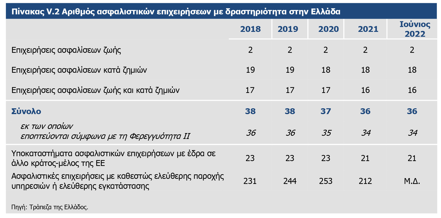 Τράπεζα της Ελλάδας: Τα βασικά μεγέθη της ασφαλιστικής αγοράς το α΄ εξάμηνο του 2022