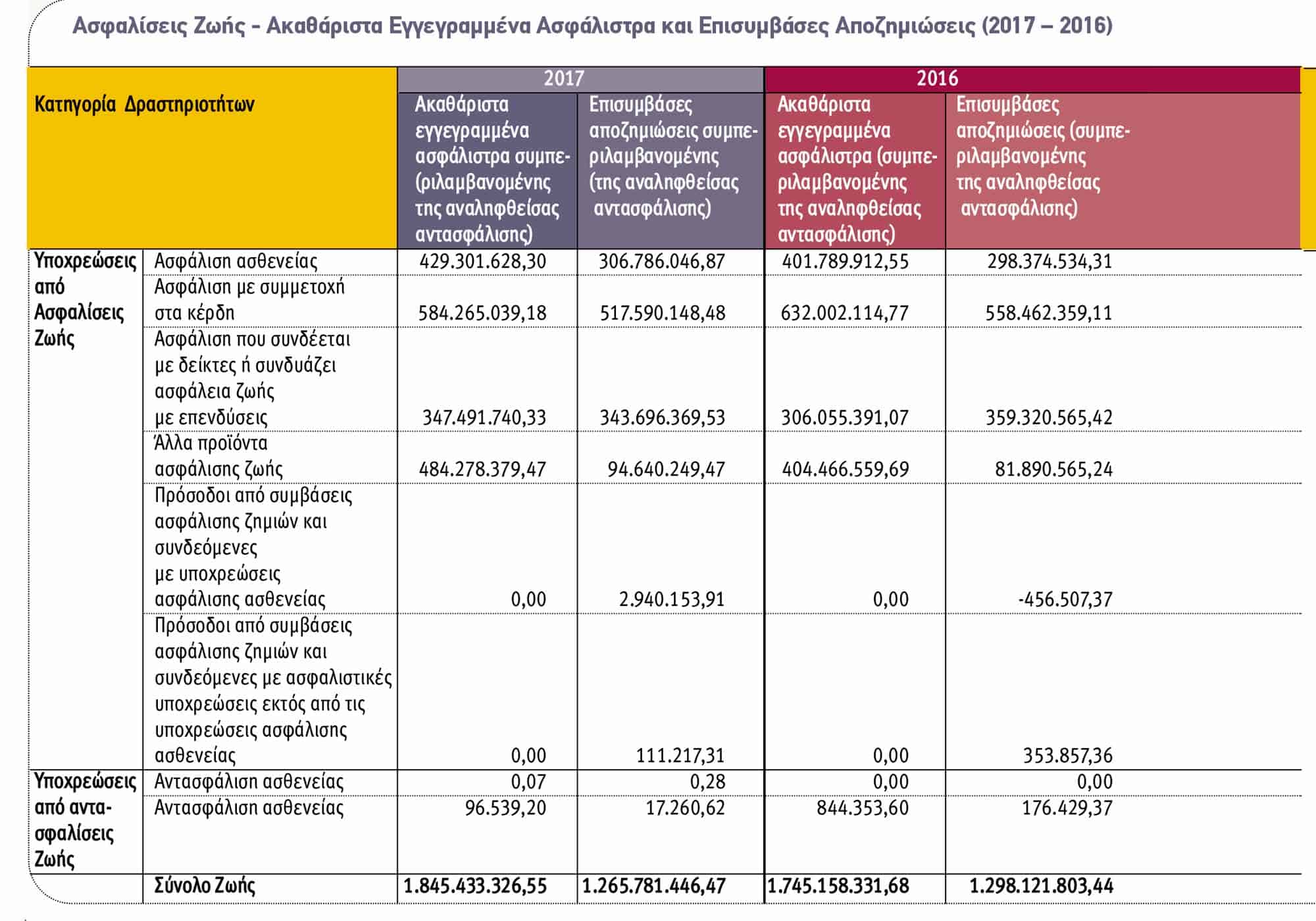ΤτΕ: Απολογιστικά στοιχεία της ασφαλιστικής αγοράς 2017 – 2016
